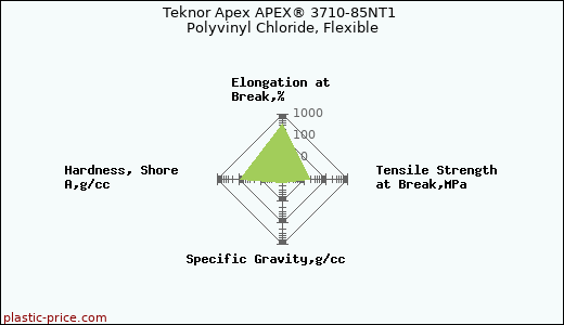 Teknor Apex APEX® 3710-85NT1 Polyvinyl Chloride, Flexible
