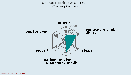 Unifrax Fiberfrax® QF-150™ Coating Cement