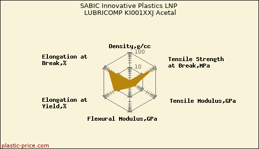 SABIC Innovative Plastics LNP LUBRICOMP KI001XXJ Acetal