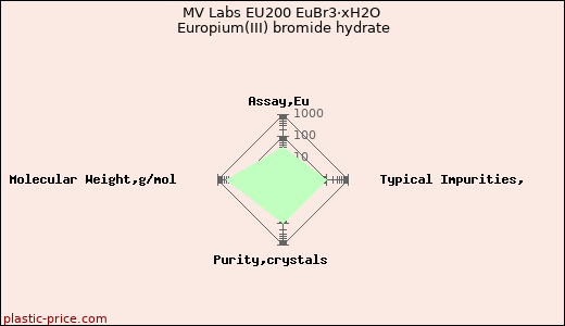 MV Labs EU200 EuBr3·xH2O Europium(III) bromide hydrate