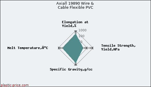 Axiall 19890 Wire & Cable Flexible PVC