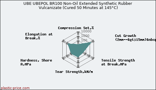 UBE UBEPOL BR100 Non-Oil Extended Synthetic Rubber Vulcanizate (Cured 50 Minutes at 145°C)