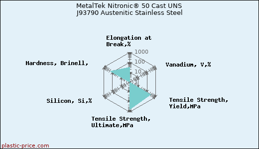 MetalTek Nitronic® 50 Cast UNS J93790 Austenitic Stainless Steel
