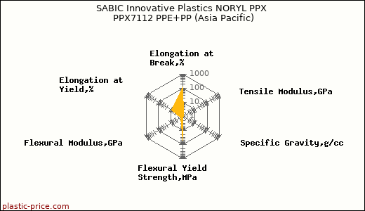SABIC Innovative Plastics NORYL PPX PPX7112 PPE+PP (Asia Pacific)