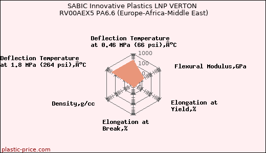 SABIC Innovative Plastics LNP VERTON RV00AEX5 PA6.6 (Europe-Africa-Middle East)