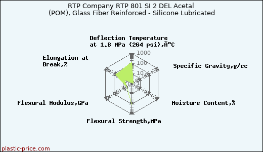 RTP Company RTP 801 SI 2 DEL Acetal (POM), Glass Fiber Reinforced - Silicone Lubricated
