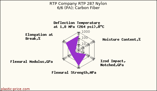 RTP Company RTP 287 Nylon 6/6 (PA); Carbon Fiber