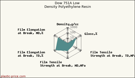 Dow 751A Low Density Polyethylene Resin