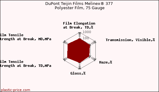 DuPont Teijin Films Melinex® 377 Polyester Film, 75 Gauge