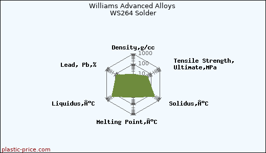 Williams Advanced Alloys WS264 Solder