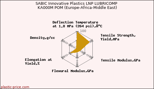 SABIC Innovative Plastics LNP LUBRICOMP KA000M POM (Europe-Africa-Middle East)