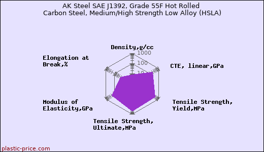 AK Steel SAE J1392, Grade 55F Hot Rolled Carbon Steel, Medium/High Strength Low Alloy (HSLA)