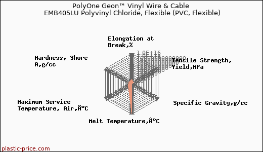 PolyOne Geon™ Vinyl Wire & Cable EMB405LU Polyvinyl Chloride, Flexible (PVC, Flexible)
