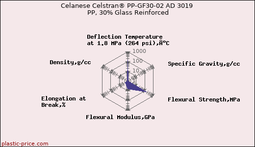Celanese Celstran® PP-GF30-02 AD 3019 PP, 30% Glass Reinforced