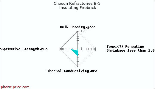 Chosun Refractories B-5 Insulating Firebrick