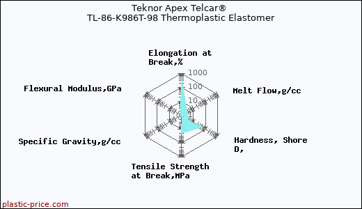 Teknor Apex Telcar® TL-86-K986T-98 Thermoplastic Elastomer
