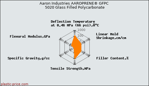 Aaron Industries AAROPRENE® GFPC 5020 Glass Filled Polycarbonate