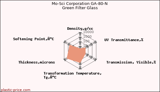 Mo-Sci Corporation GA-80-N Green Filter Glass