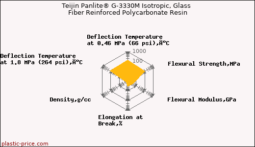 Teijin Panlite® G-3330M Isotropic, Glass Fiber Reinforced Polycarbonate Resin