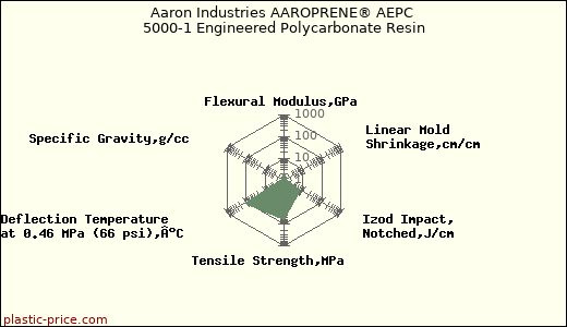 Aaron Industries AAROPRENE® AEPC 5000-1 Engineered Polycarbonate Resin