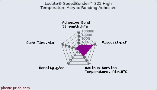 Loctite® SpeedBonder™ 325 High Temperature Acrylic Bonding Adhesive