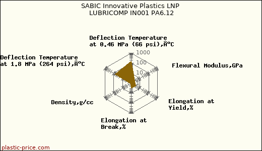 SABIC Innovative Plastics LNP LUBRICOMP IN001 PA6.12