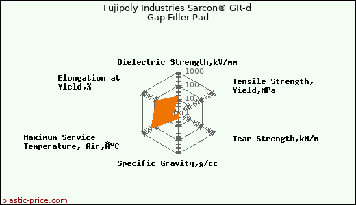 Fujipoly Industries Sarcon® GR-d Gap Filler Pad