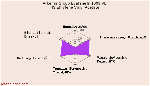 Arkema Group Evatane® 1003 VL 4S Ethylene Vinyl Acetate