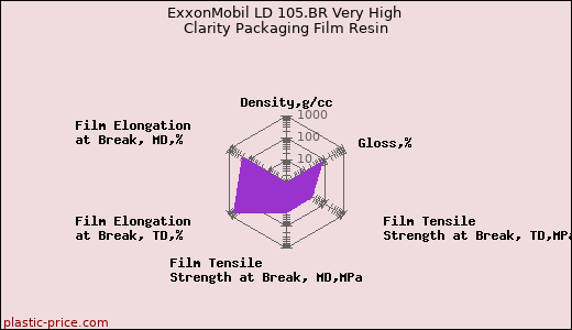 ExxonMobil LD 105.BR Very High Clarity Packaging Film Resin