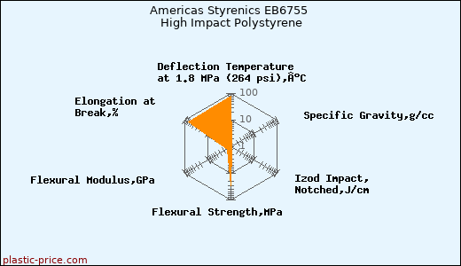 Americas Styrenics EB6755 High Impact Polystyrene