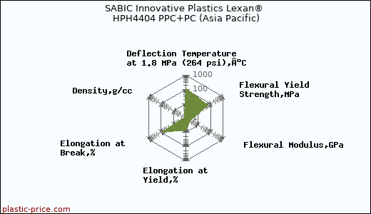 SABIC Innovative Plastics Lexan® HPH4404 PPC+PC (Asia Pacific)