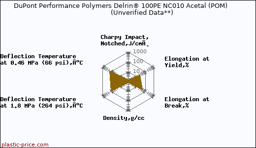 DuPont Performance Polymers Delrin® 100PE NC010 Acetal (POM)                      (Unverified Data**)