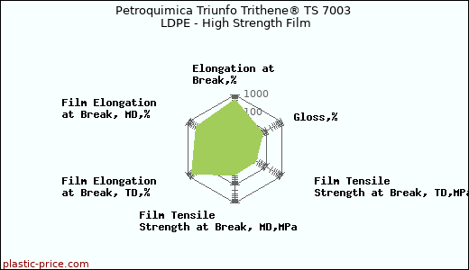 Petroquimica Triunfo Trithene® TS 7003 LDPE - High Strength Film