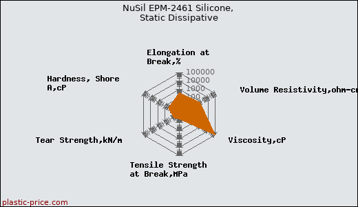 NuSil EPM-2461 Silicone, Static Dissipative