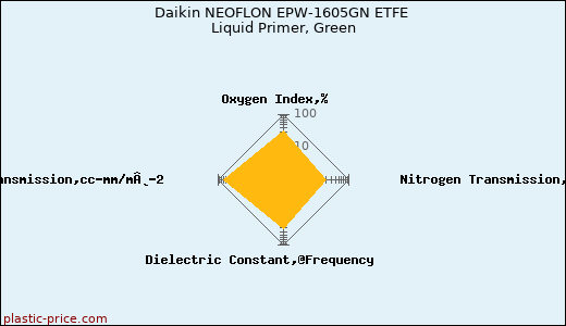 Daikin NEOFLON EPW-1605GN ETFE Liquid Primer, Green