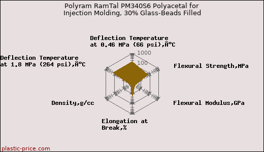 Polyram RamTal PM340S6 Polyacetal for Injection Molding, 30% Glass-Beads Filled