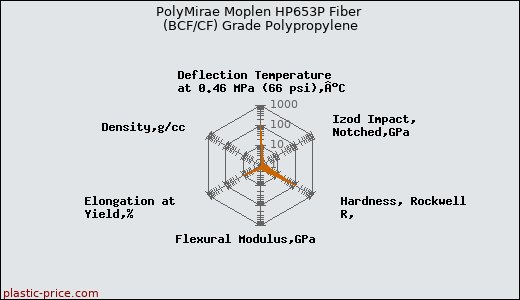 PolyMirae Moplen HP653P Fiber (BCF/CF) Grade Polypropylene