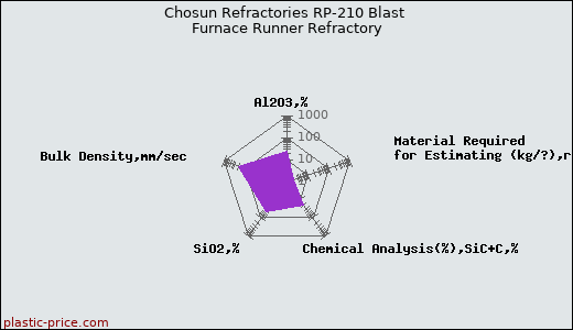 Chosun Refractories RP-210 Blast Furnace Runner Refractory
