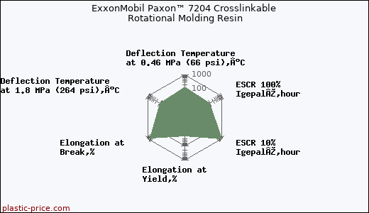 ExxonMobil Paxon™ 7204 Crosslinkable Rotational Molding Resin