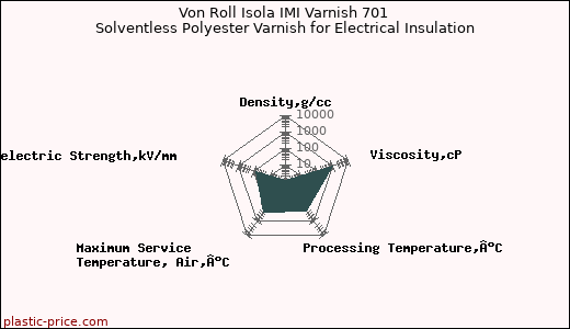 Von Roll Isola IMI Varnish 701 Solventless Polyester Varnish for Electrical Insulation