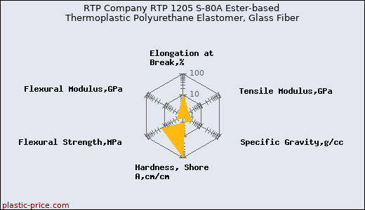 RTP Company RTP 1205 S-80A Ester-based Thermoplastic Polyurethane Elastomer, Glass Fiber