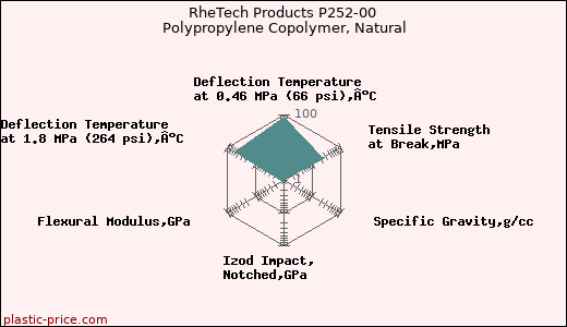 RheTech Products P252-00 Polypropylene Copolymer, Natural