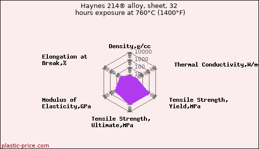 Haynes 214® alloy, sheet, 32 hours exposure at 760°C (1400°F)