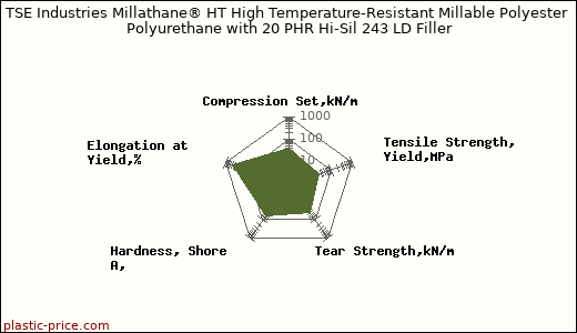 TSE Industries Millathane® HT High Temperature-Resistant Millable Polyester Polyurethane with 20 PHR Hi-Sil 243 LD Filler