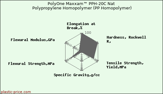 PolyOne Maxxam™ PPH-20C Nat Polypropylene Homopolymer (PP Homopolymer)