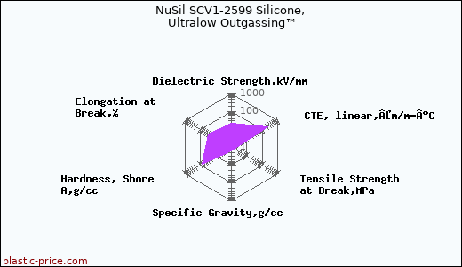 NuSil SCV1-2599 Silicone, Ultralow Outgassing™