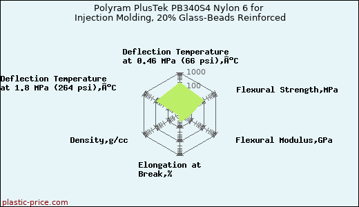 Polyram PlusTek PB340S4 Nylon 6 for Injection Molding, 20% Glass-Beads Reinforced