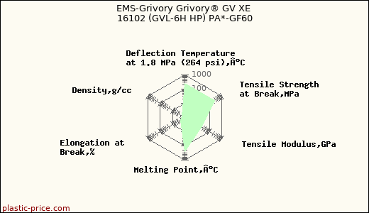 EMS-Grivory Grivory® GV XE 16102 (GVL-6H HP) PA*-GF60