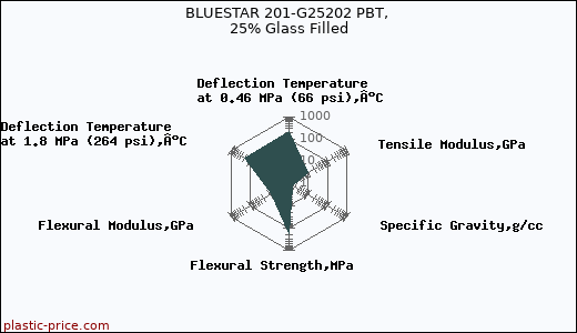 BLUESTAR 201-G25202 PBT, 25% Glass Filled