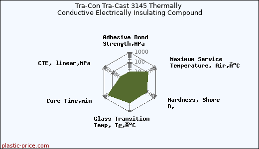 Tra-Con Tra-Cast 3145 Thermally Conductive Electrically Insulating Compound